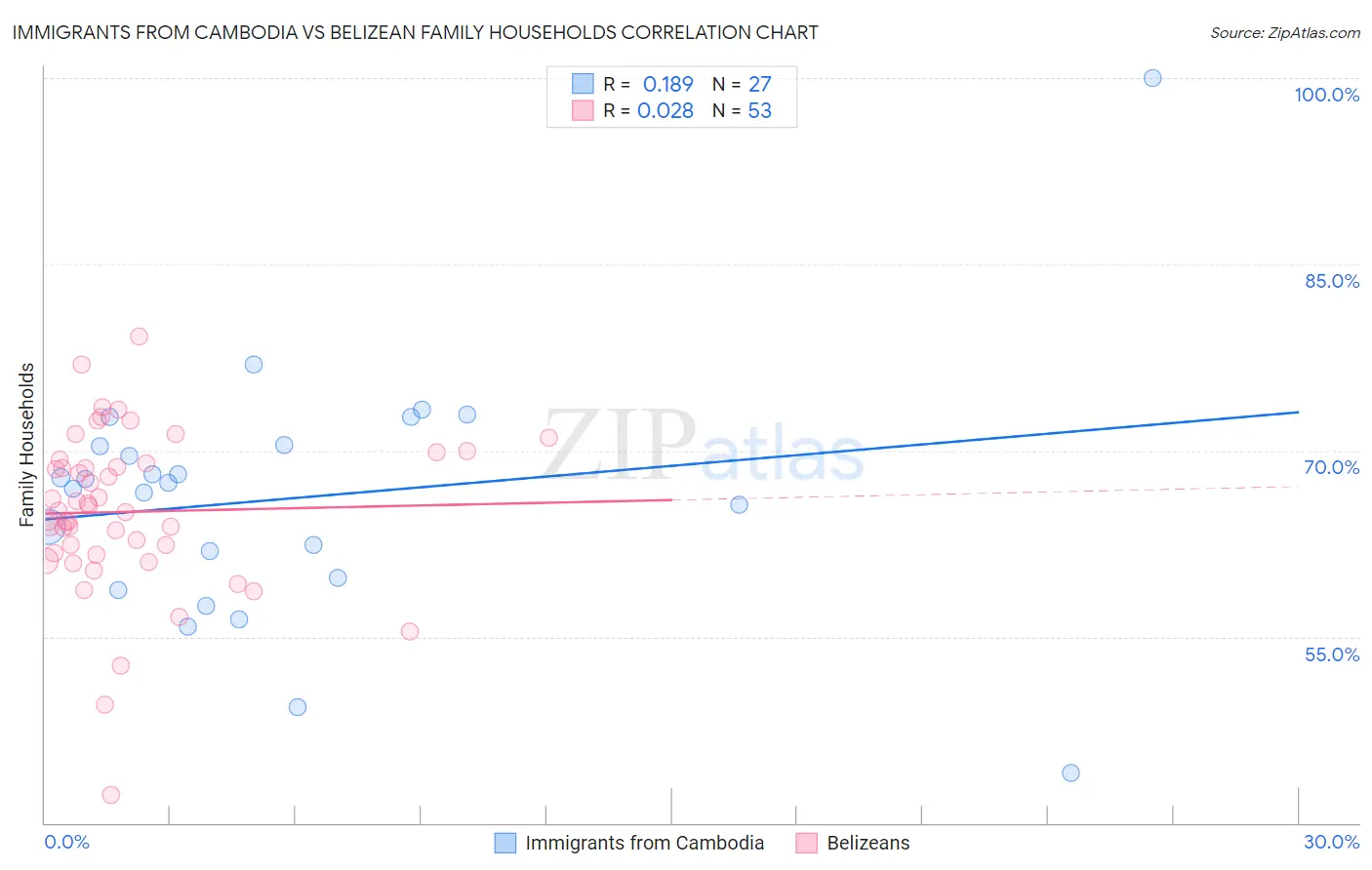 Immigrants from Cambodia vs Belizean Family Households