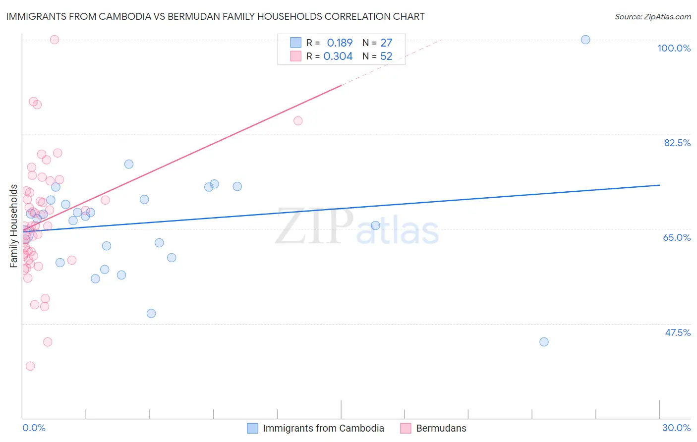 Immigrants from Cambodia vs Bermudan Family Households