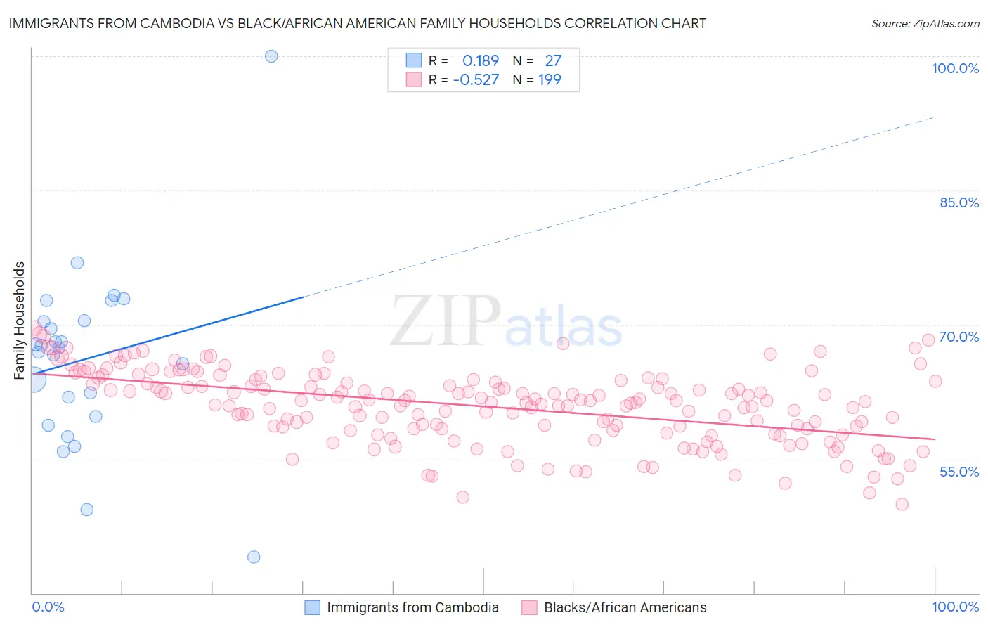 Immigrants from Cambodia vs Black/African American Family Households
