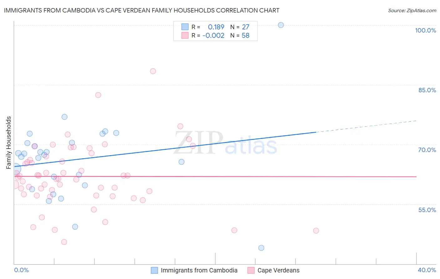 Immigrants from Cambodia vs Cape Verdean Family Households