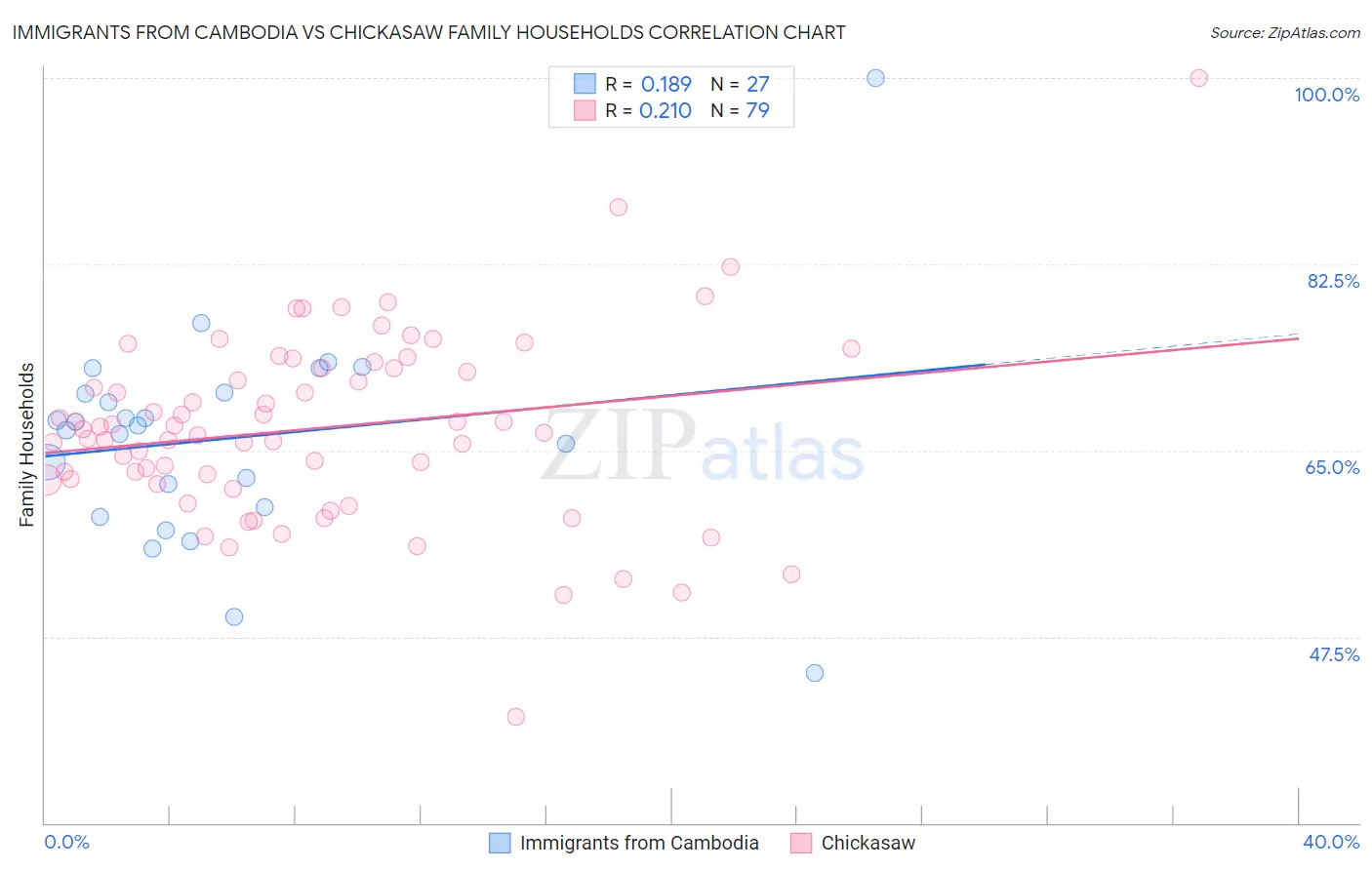 Immigrants from Cambodia vs Chickasaw Family Households