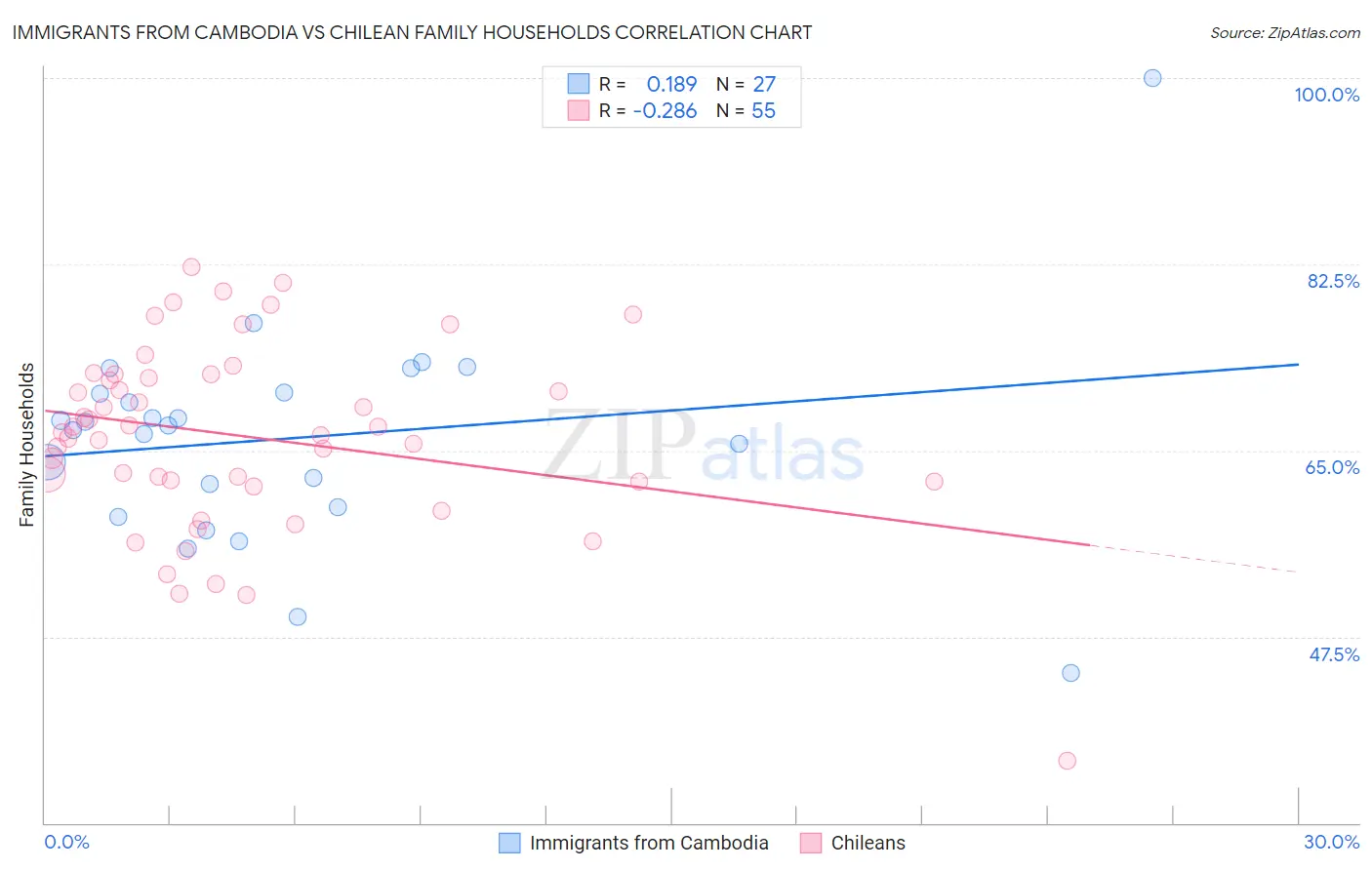 Immigrants from Cambodia vs Chilean Family Households
