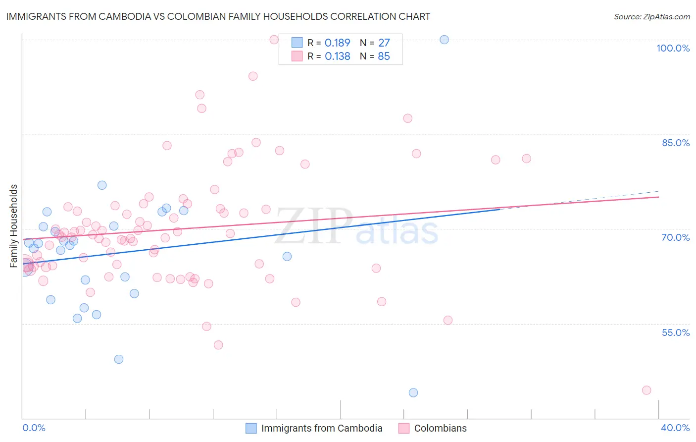 Immigrants from Cambodia vs Colombian Family Households