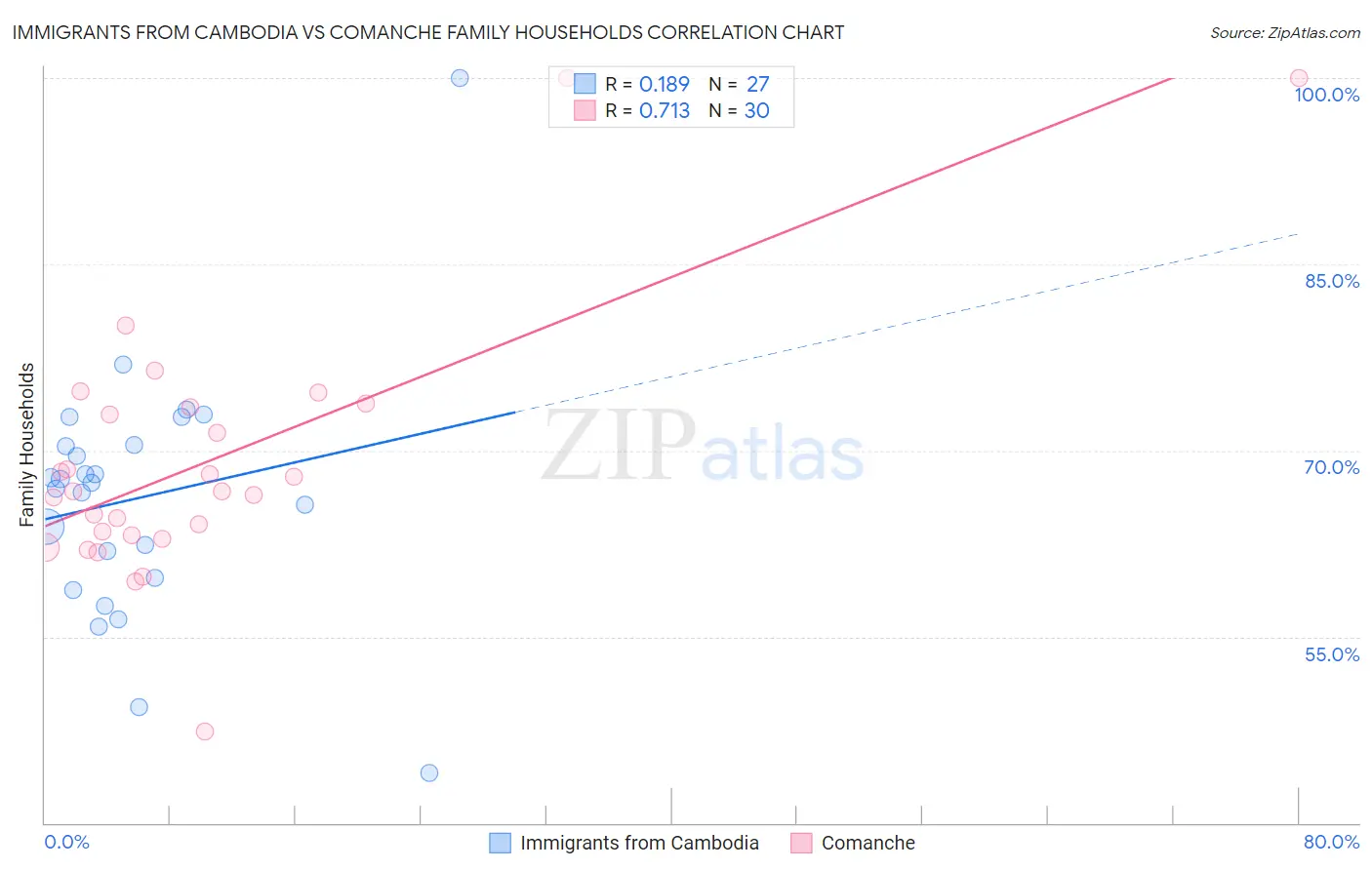 Immigrants from Cambodia vs Comanche Family Households