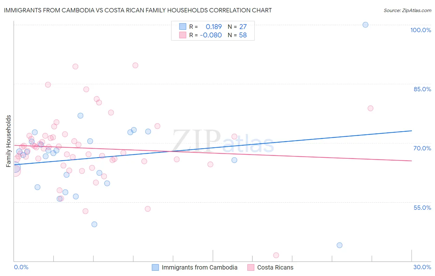 Immigrants from Cambodia vs Costa Rican Family Households