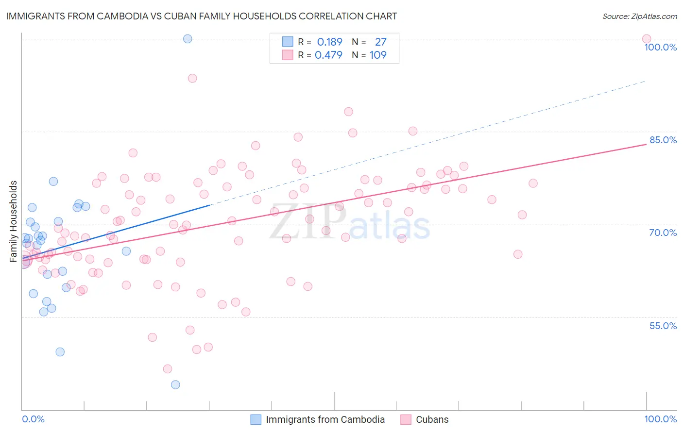 Immigrants from Cambodia vs Cuban Family Households