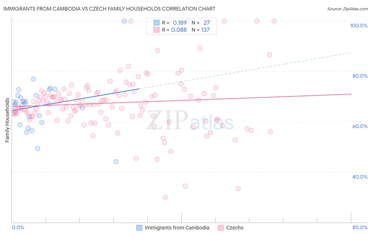 Immigrants from Cambodia vs Czech Family Households