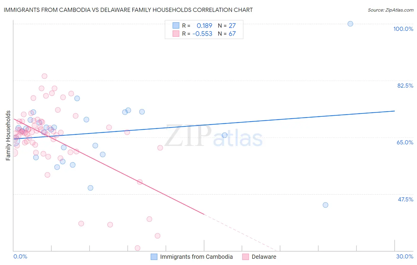 Immigrants from Cambodia vs Delaware Family Households