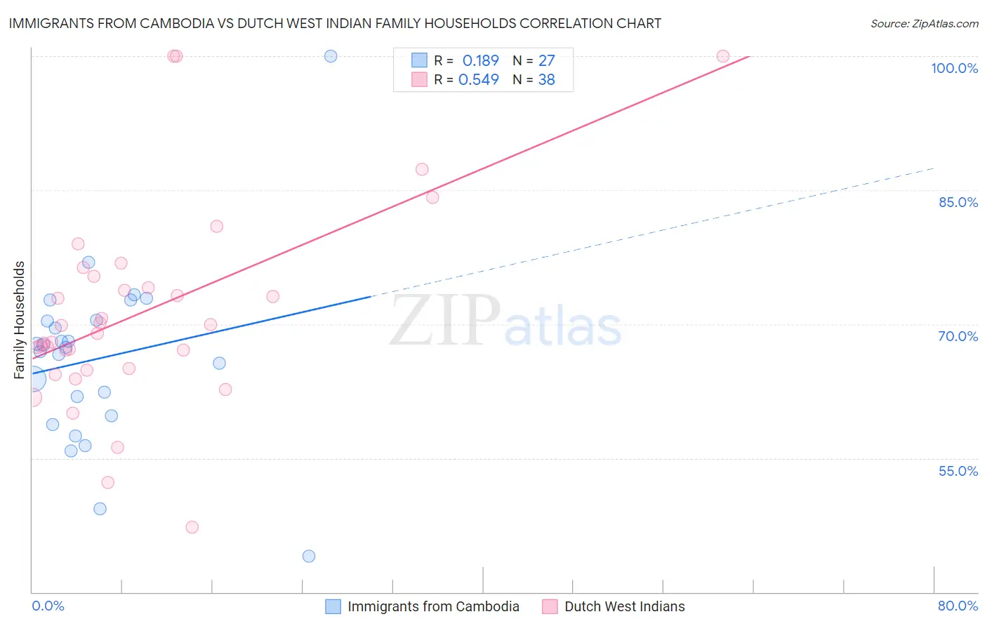 Immigrants from Cambodia vs Dutch West Indian Family Households