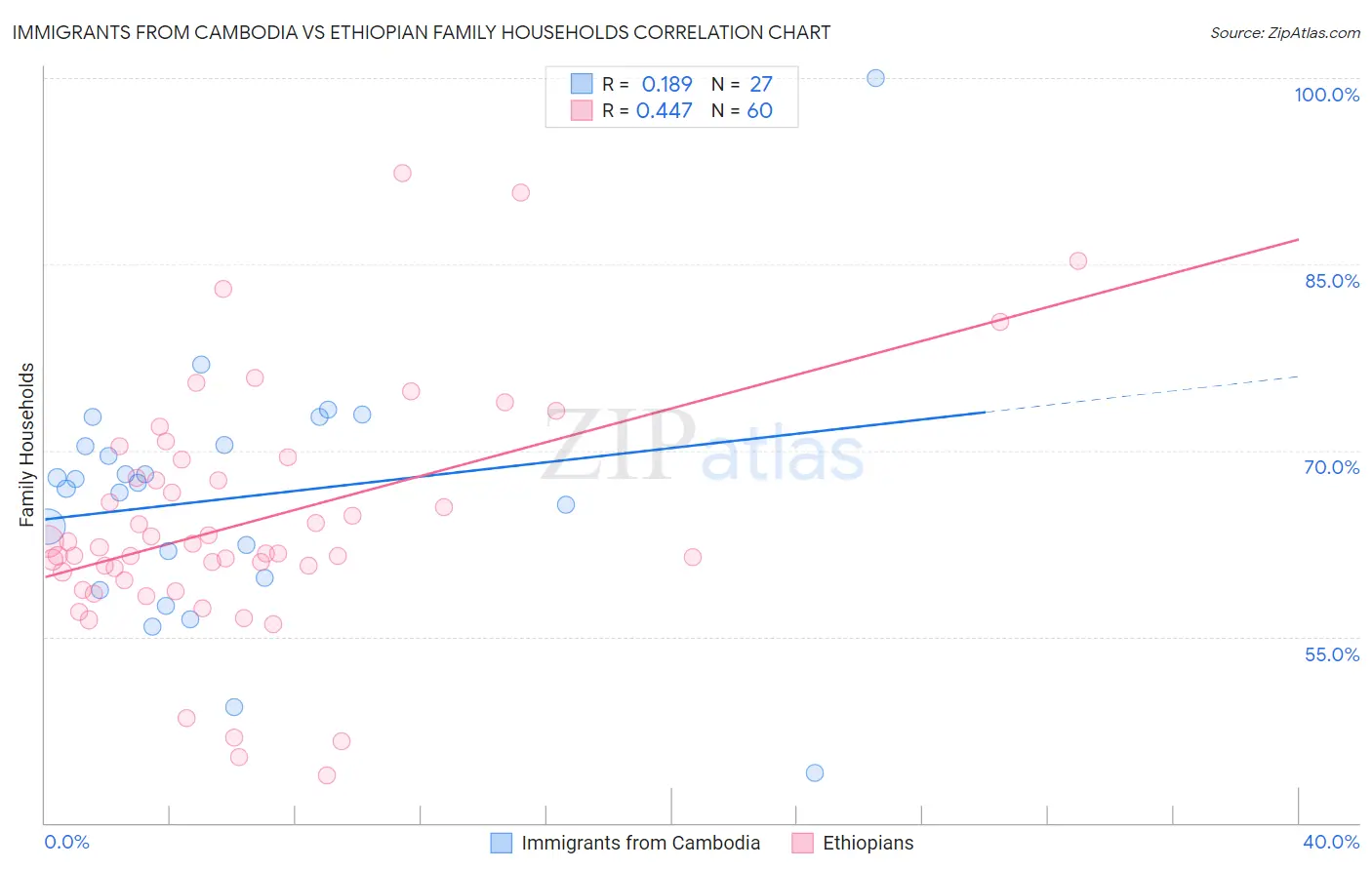 Immigrants from Cambodia vs Ethiopian Family Households