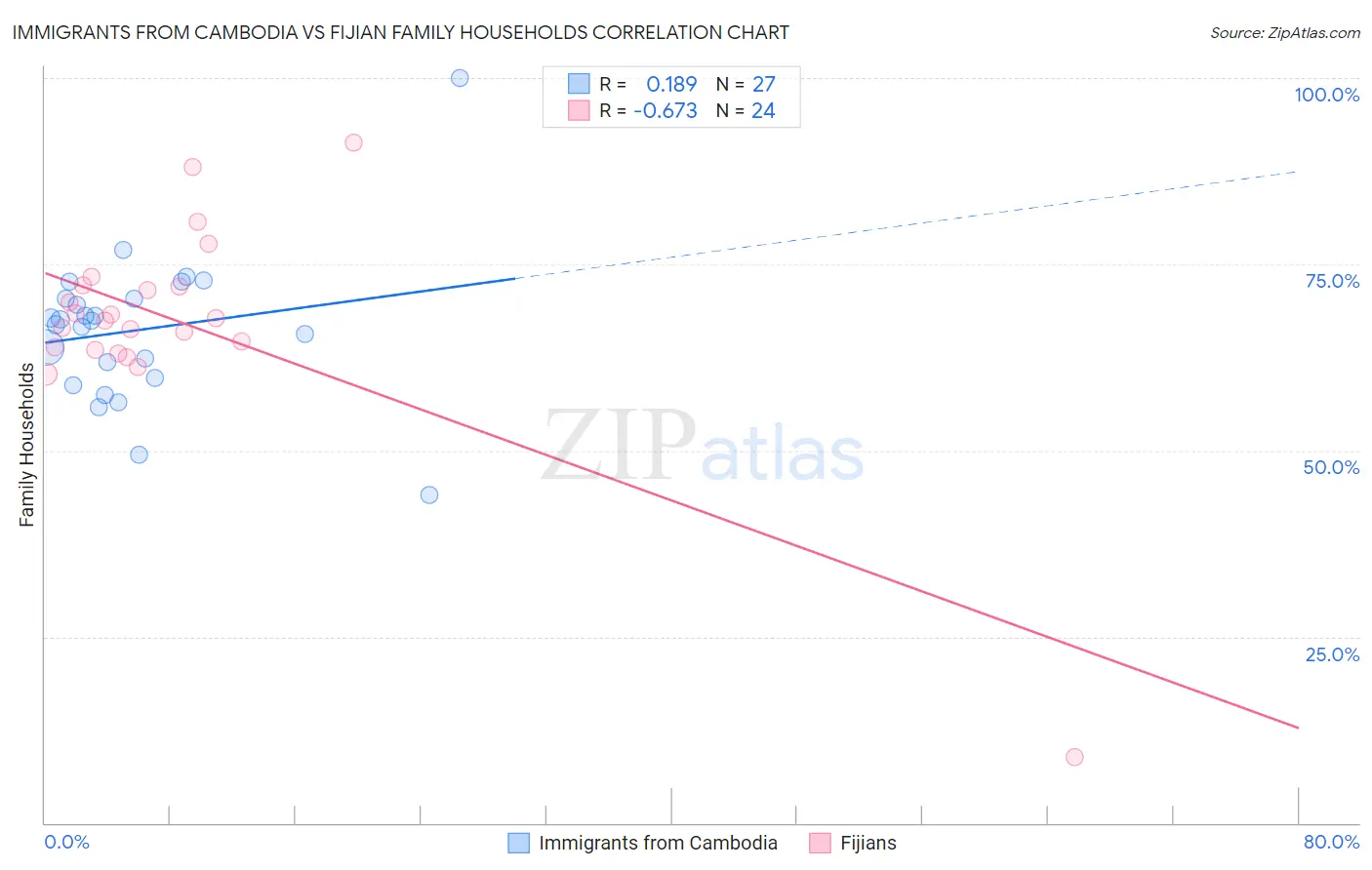 Immigrants from Cambodia vs Fijian Family Households