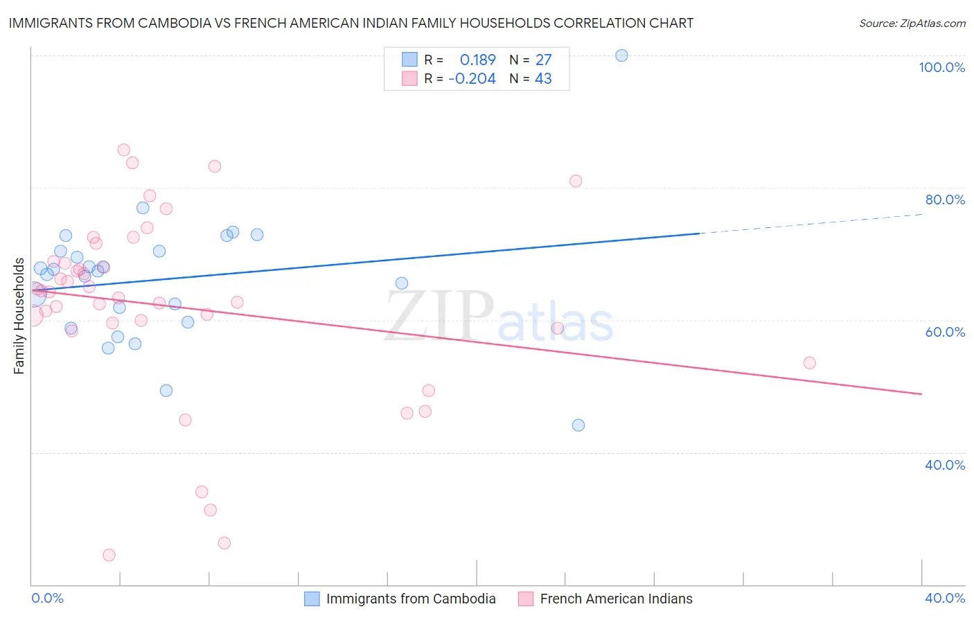 Immigrants from Cambodia vs French American Indian Family Households