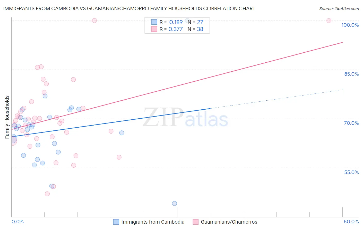 Immigrants from Cambodia vs Guamanian/Chamorro Family Households