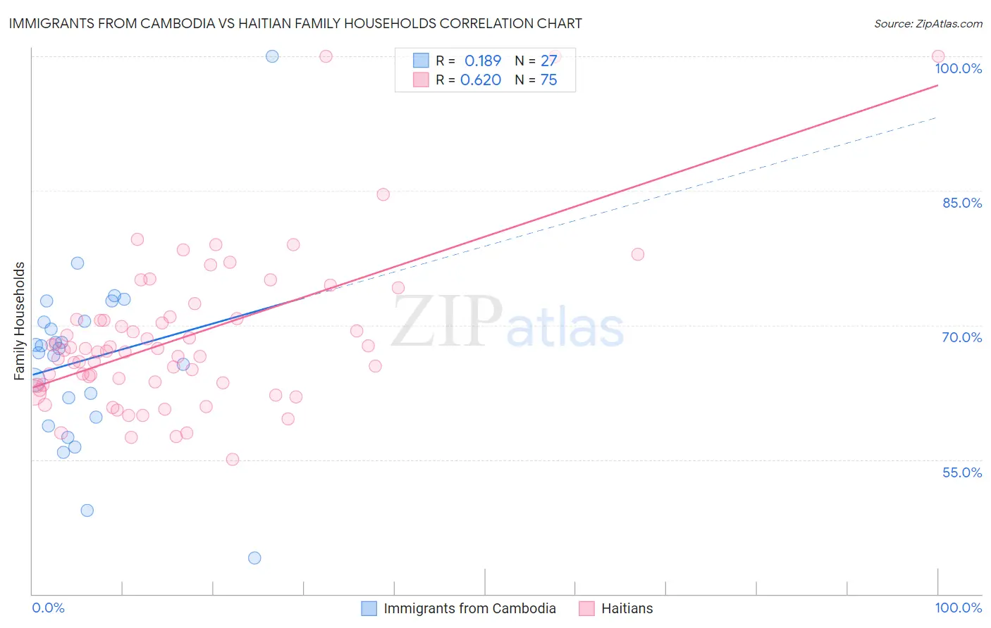 Immigrants from Cambodia vs Haitian Family Households