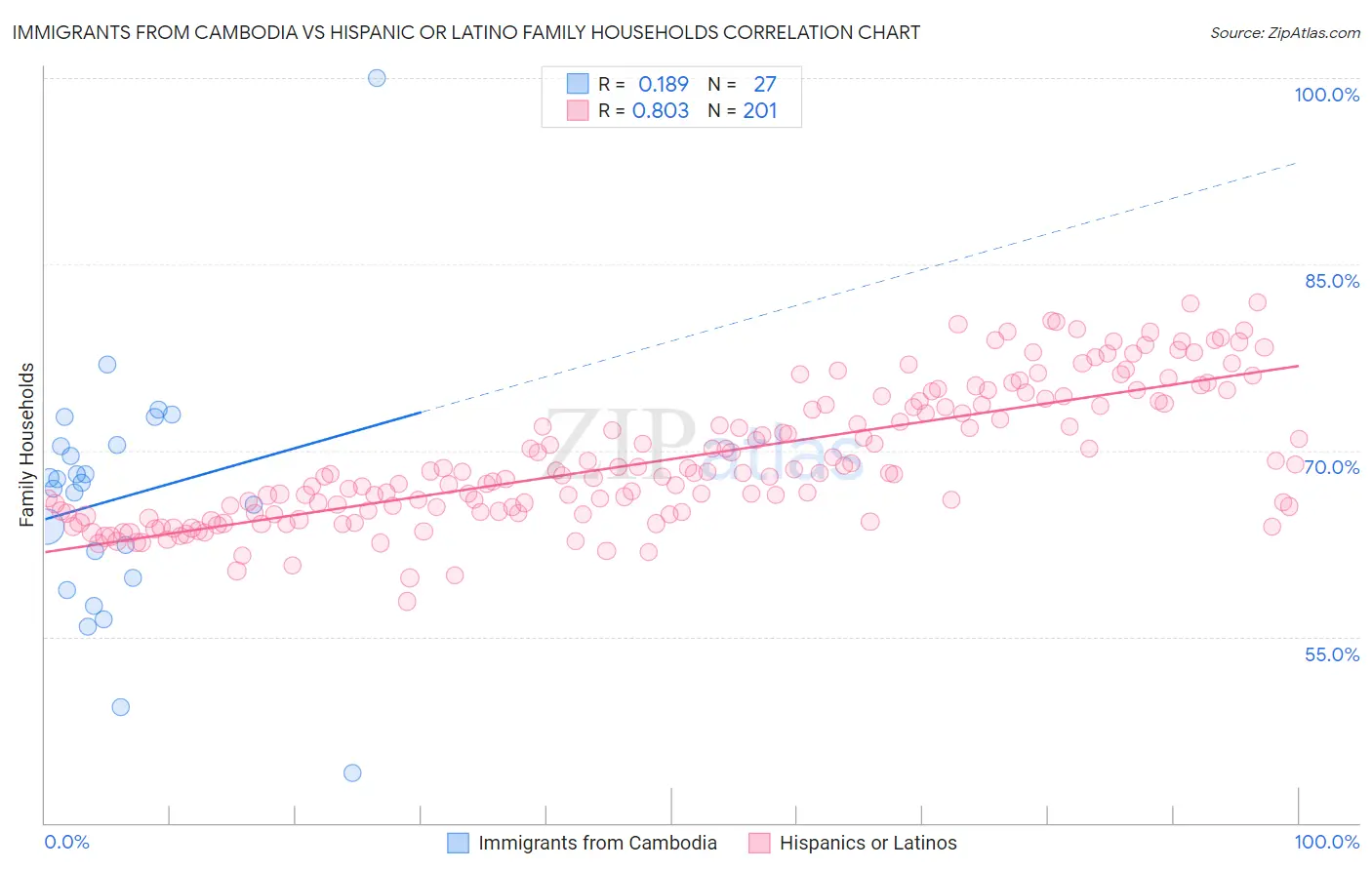 Immigrants from Cambodia vs Hispanic or Latino Family Households