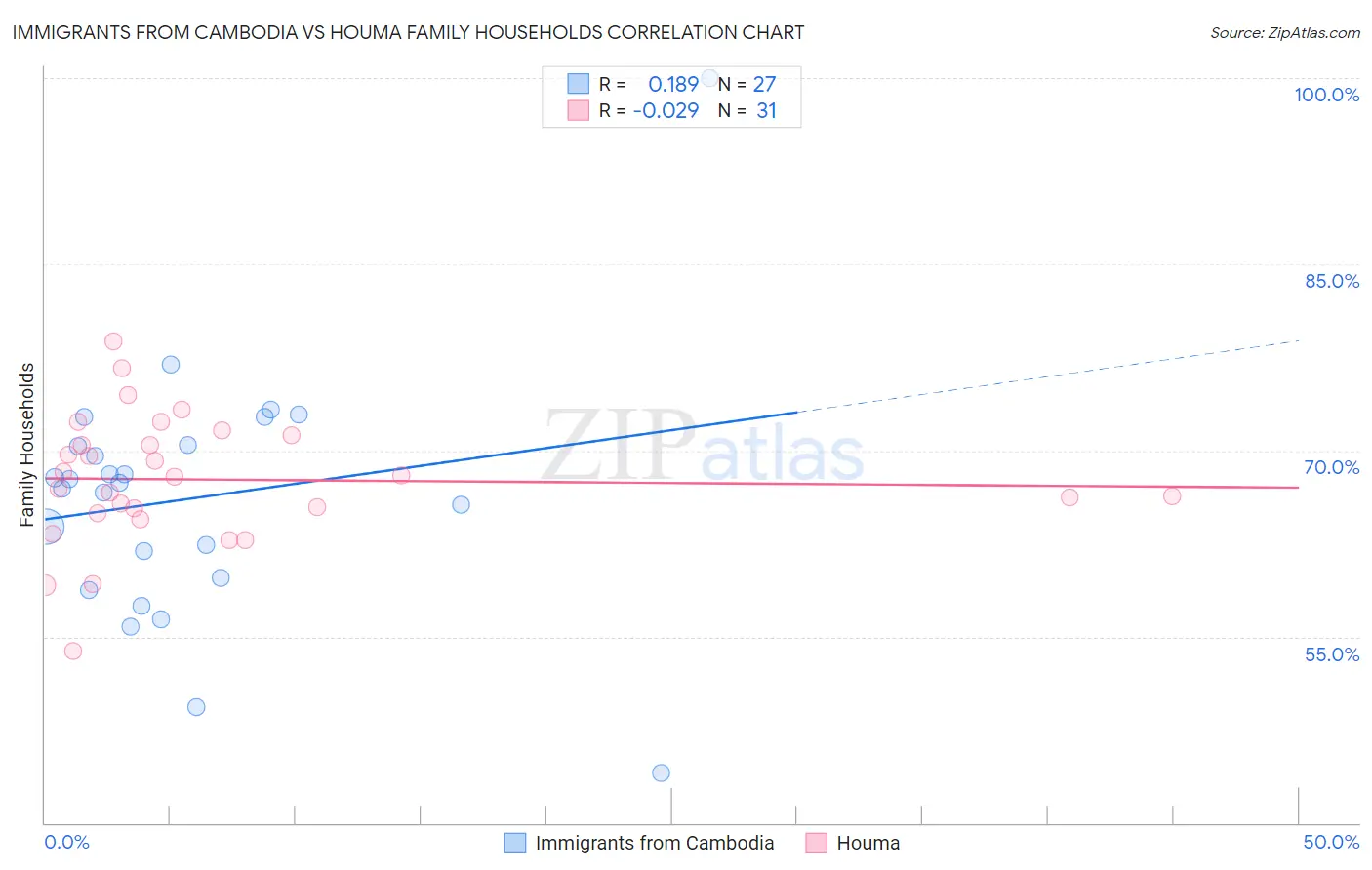 Immigrants from Cambodia vs Houma Family Households