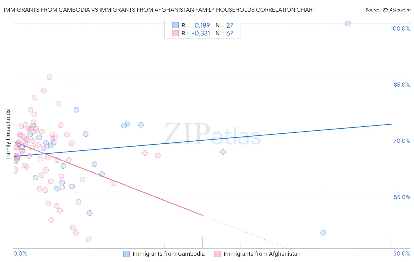 Immigrants from Cambodia vs Immigrants from Afghanistan Family Households