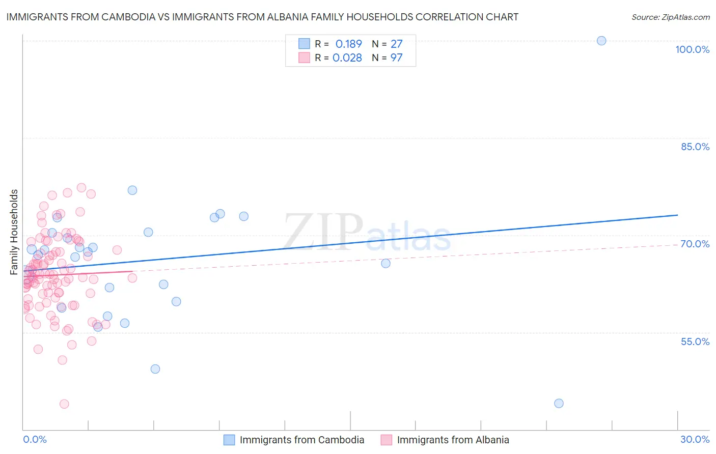 Immigrants from Cambodia vs Immigrants from Albania Family Households