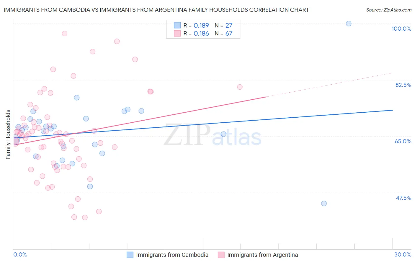 Immigrants from Cambodia vs Immigrants from Argentina Family Households