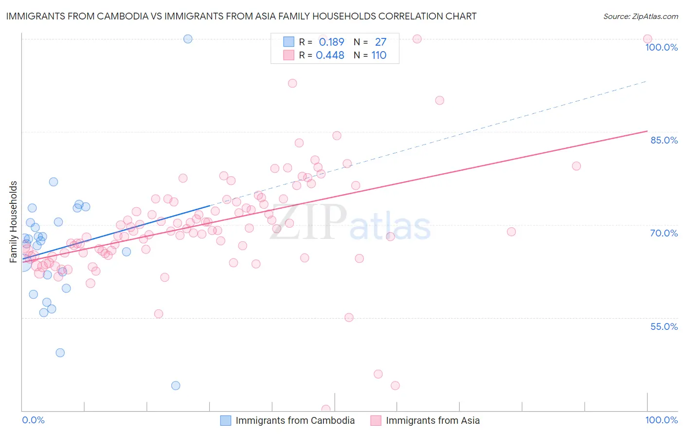 Immigrants from Cambodia vs Immigrants from Asia Family Households