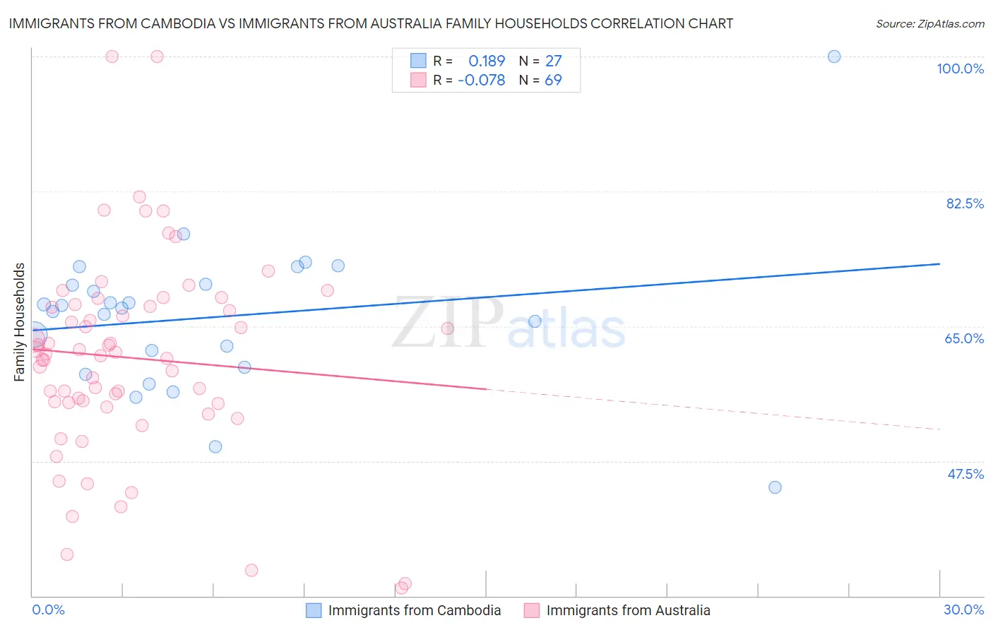 Immigrants from Cambodia vs Immigrants from Australia Family Households