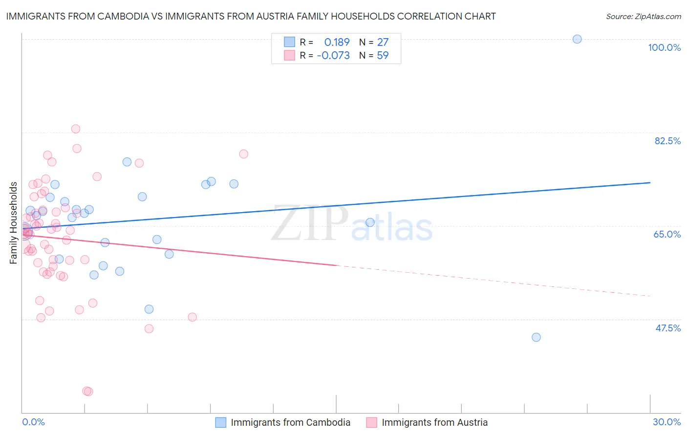 Immigrants from Cambodia vs Immigrants from Austria Family Households
