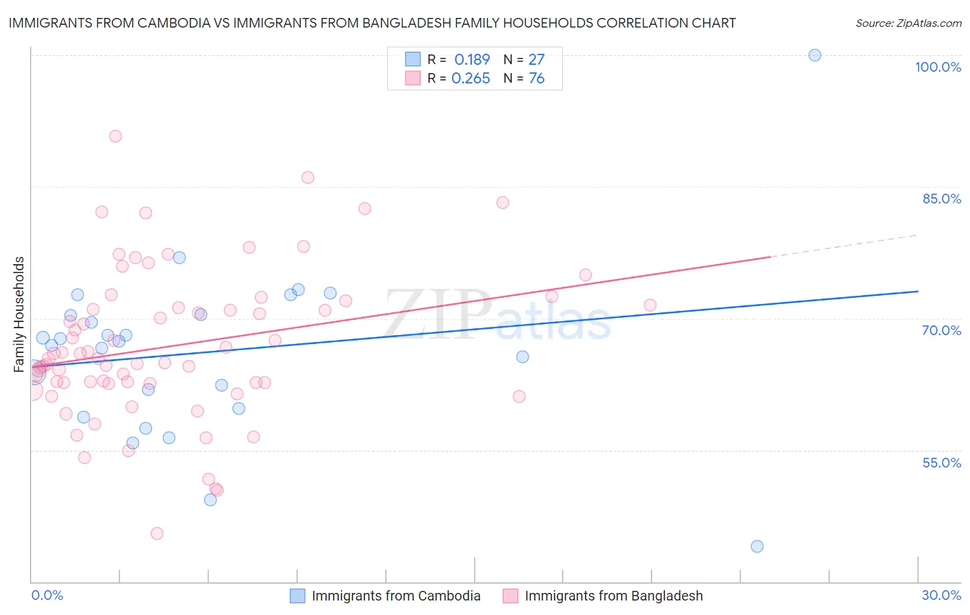 Immigrants from Cambodia vs Immigrants from Bangladesh Family Households