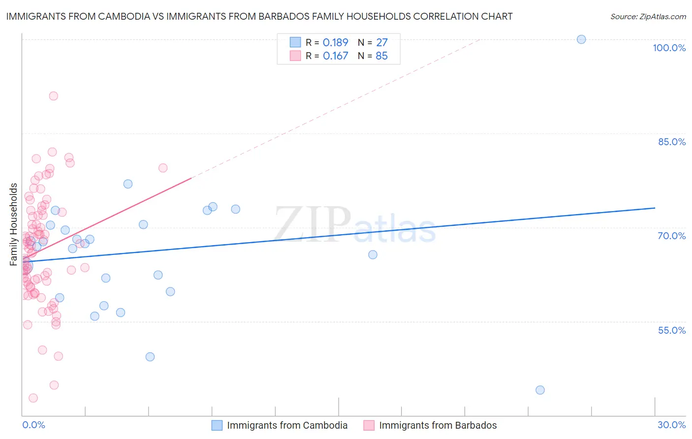 Immigrants from Cambodia vs Immigrants from Barbados Family Households