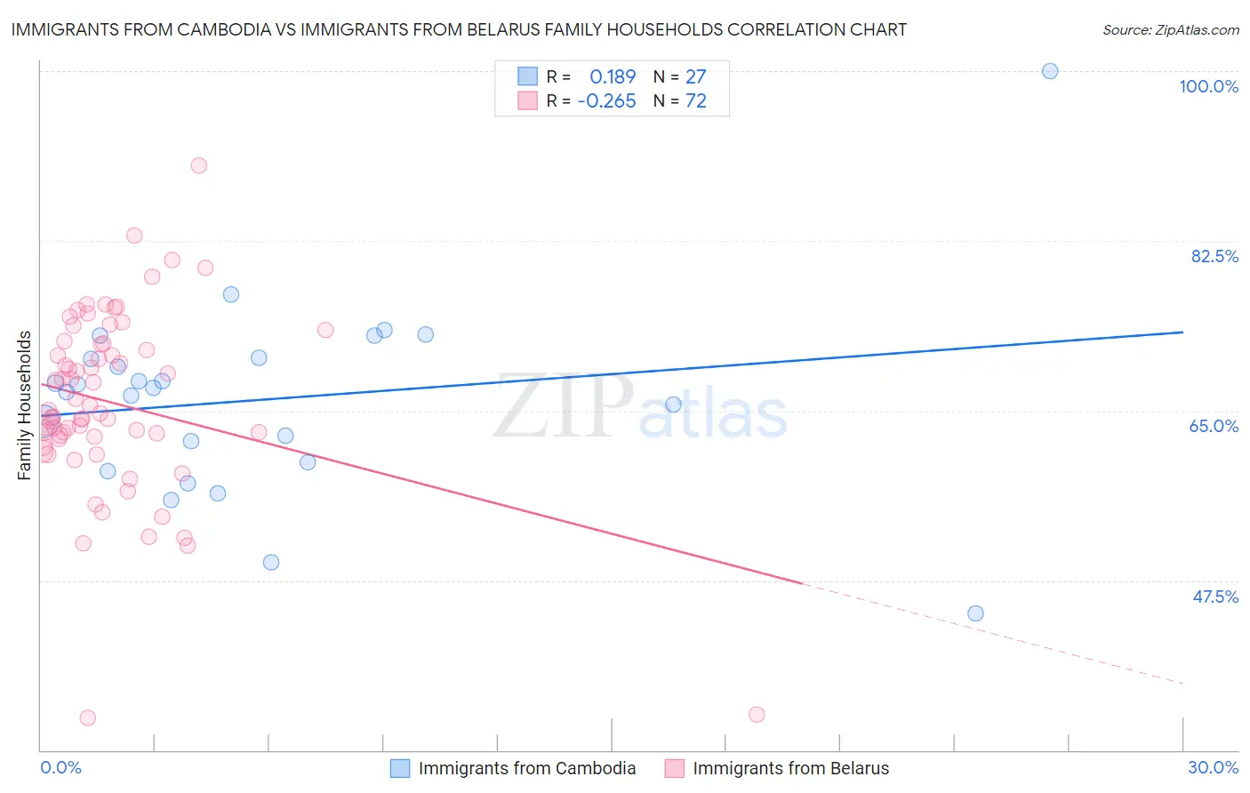 Immigrants from Cambodia vs Immigrants from Belarus Family Households