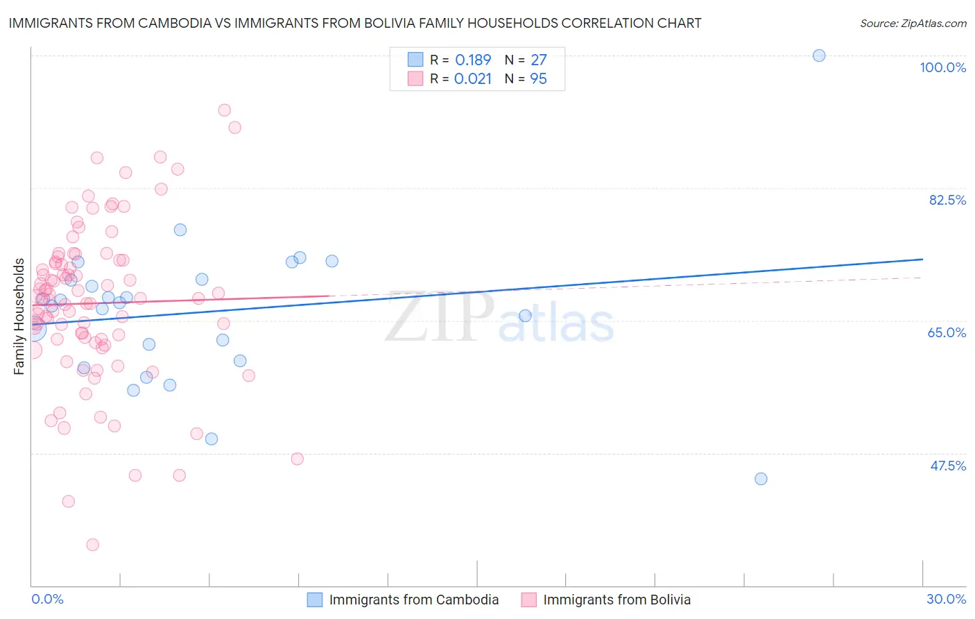 Immigrants from Cambodia vs Immigrants from Bolivia Family Households