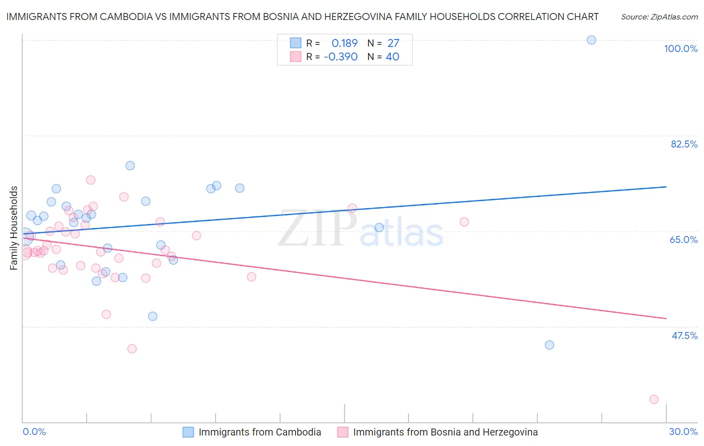 Immigrants from Cambodia vs Immigrants from Bosnia and Herzegovina Family Households