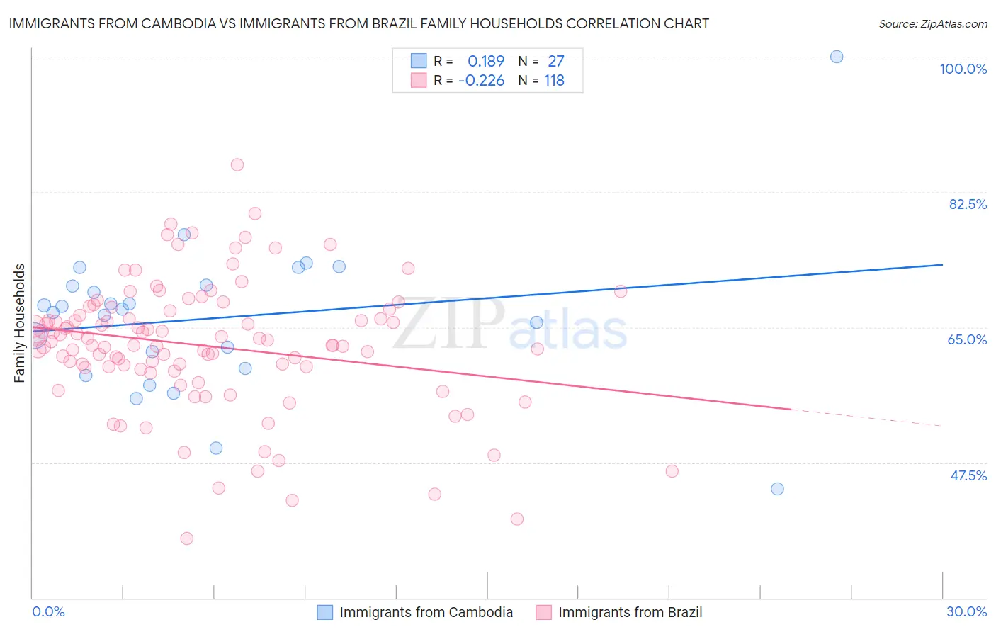 Immigrants from Cambodia vs Immigrants from Brazil Family Households