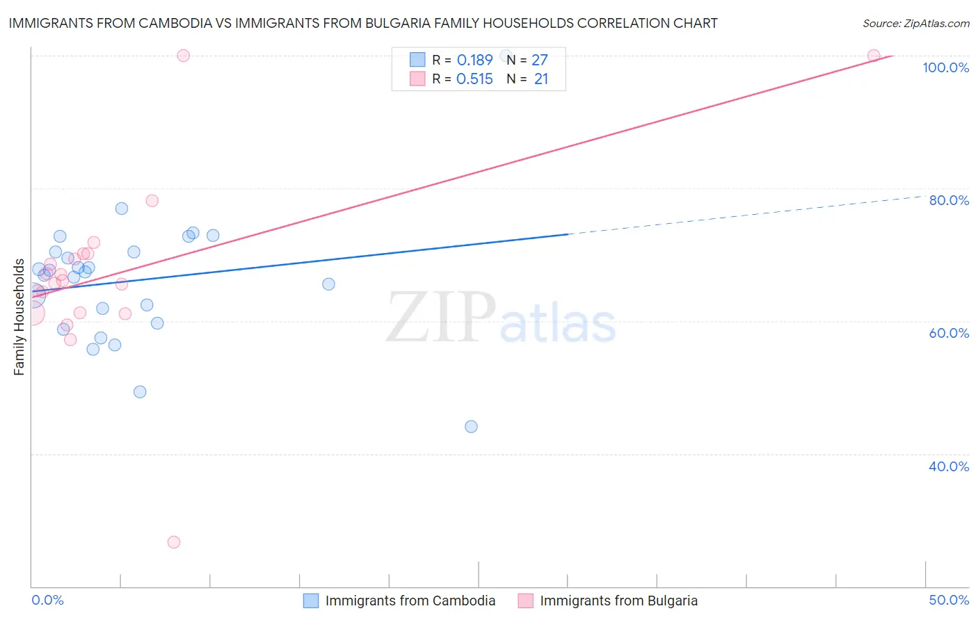 Immigrants from Cambodia vs Immigrants from Bulgaria Family Households