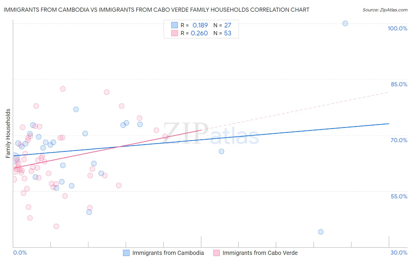Immigrants from Cambodia vs Immigrants from Cabo Verde Family Households