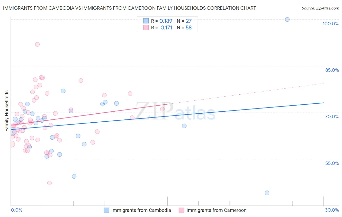 Immigrants from Cambodia vs Immigrants from Cameroon Family Households