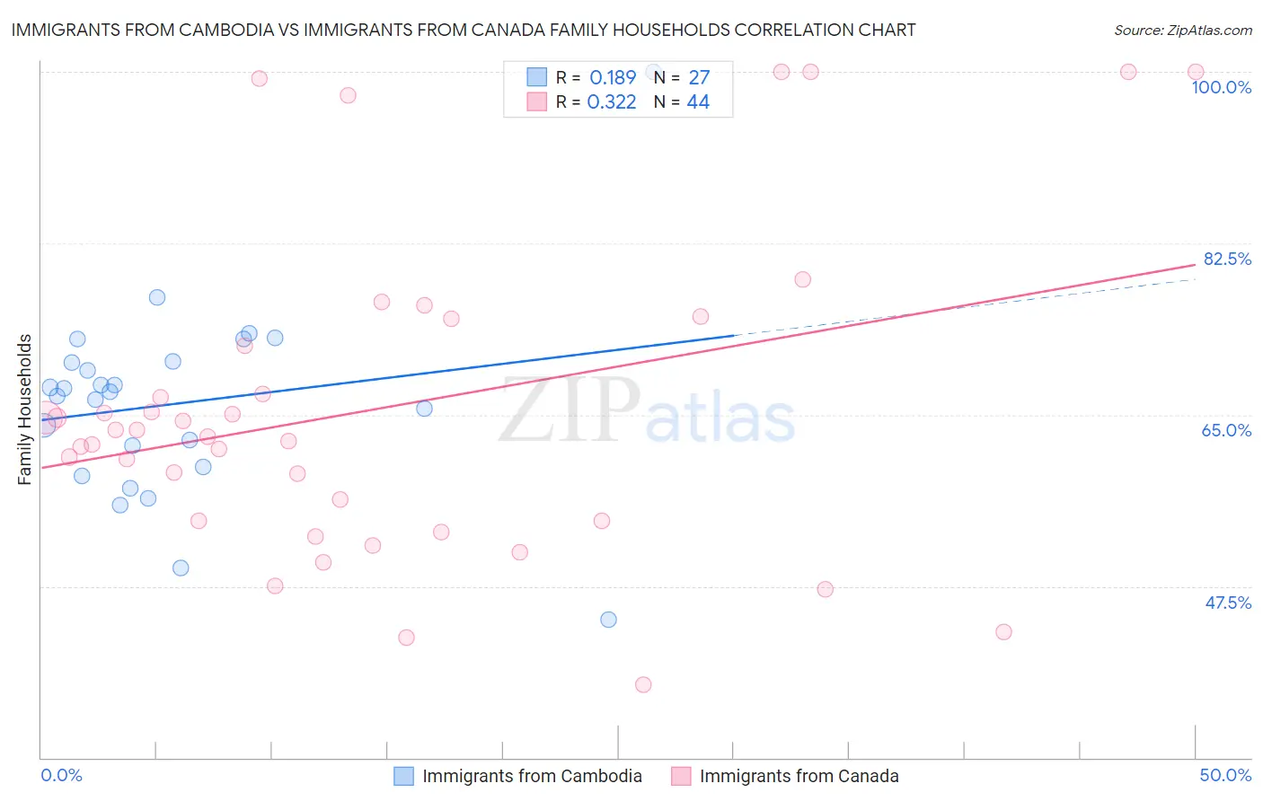 Immigrants from Cambodia vs Immigrants from Canada Family Households