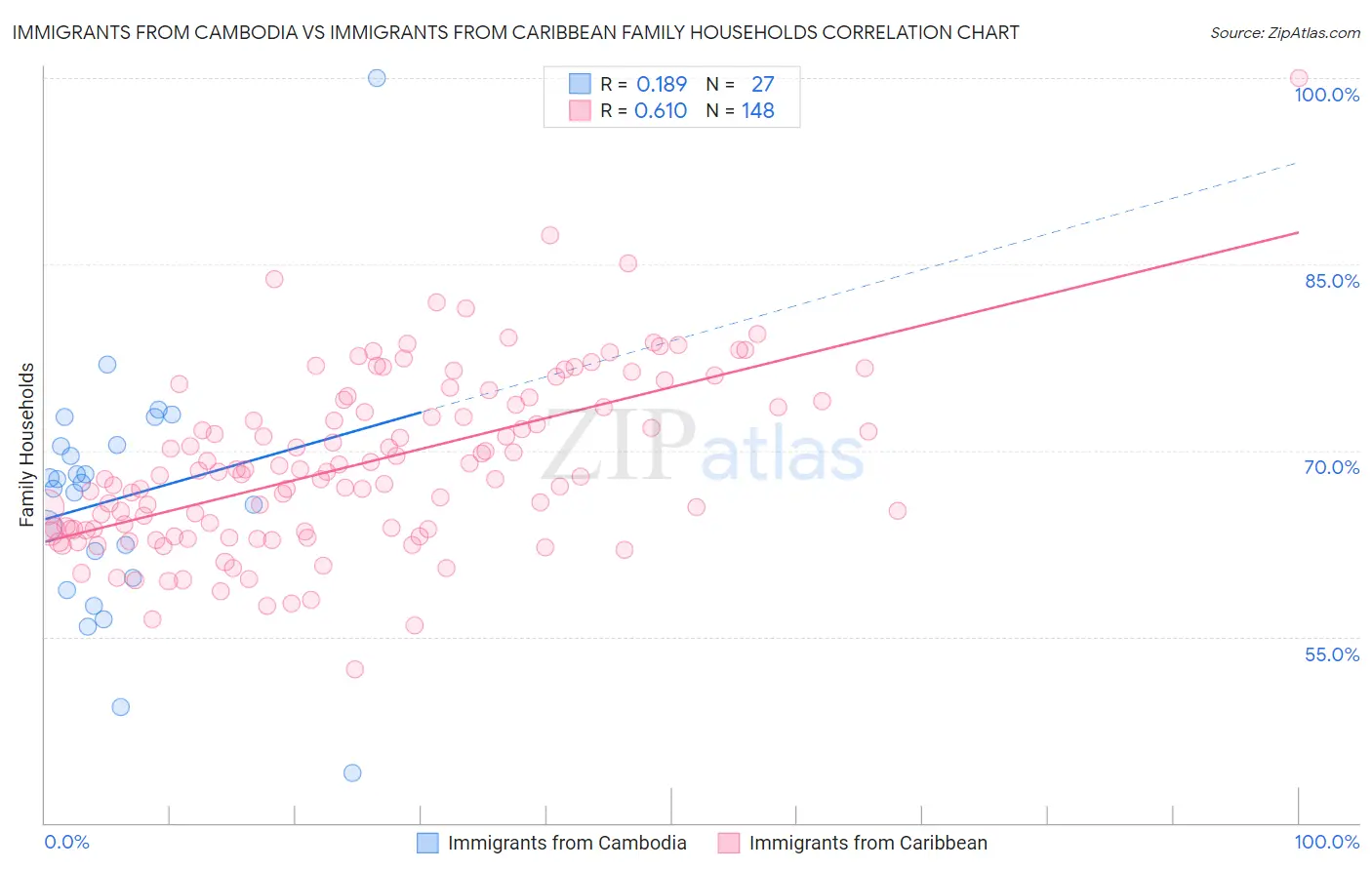 Immigrants from Cambodia vs Immigrants from Caribbean Family Households