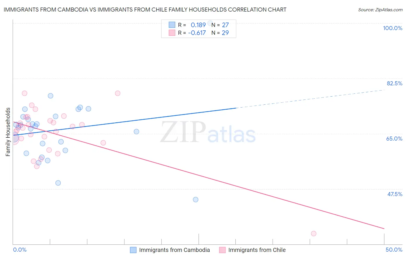 Immigrants from Cambodia vs Immigrants from Chile Family Households