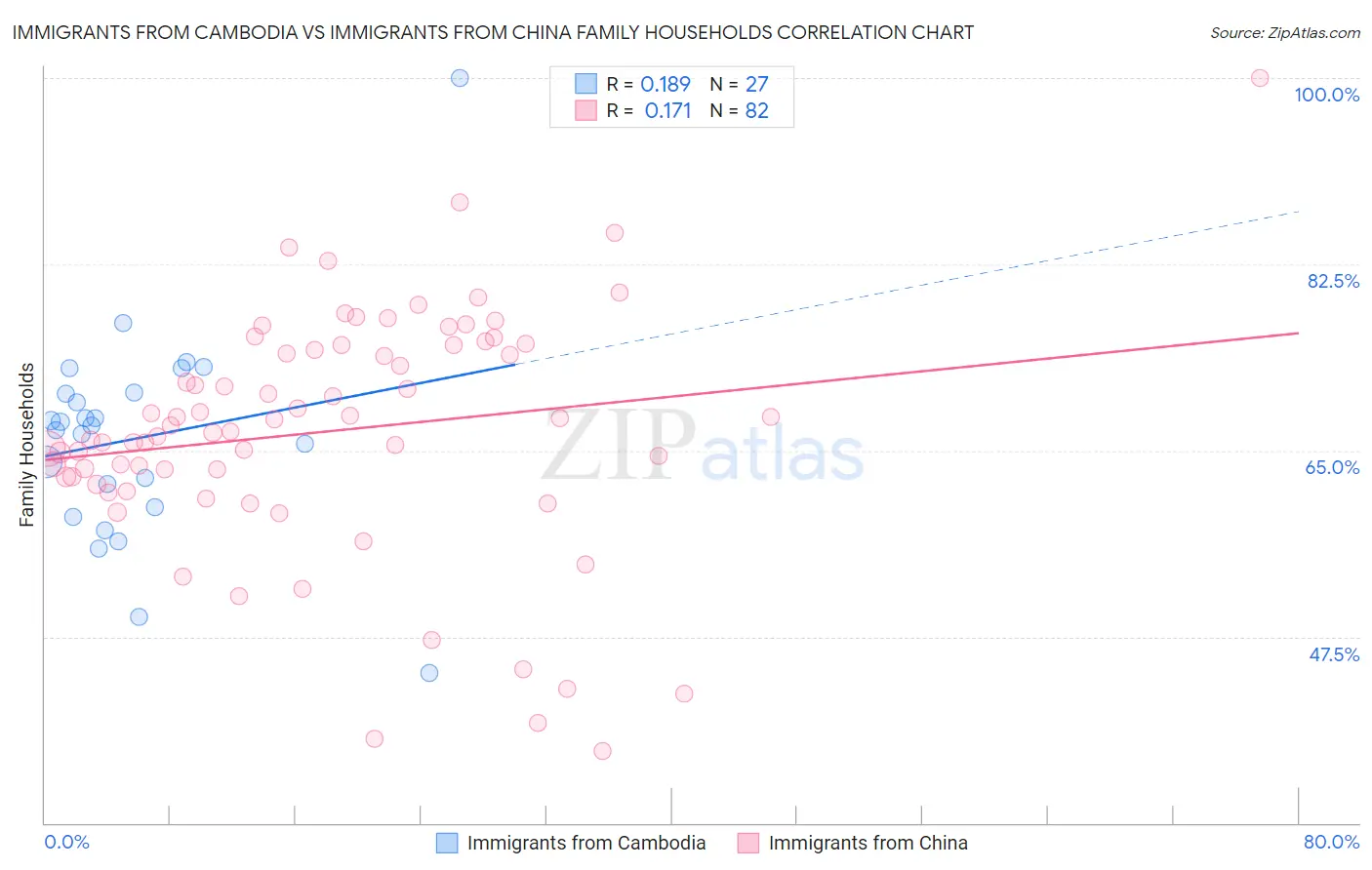 Immigrants from Cambodia vs Immigrants from China Family Households