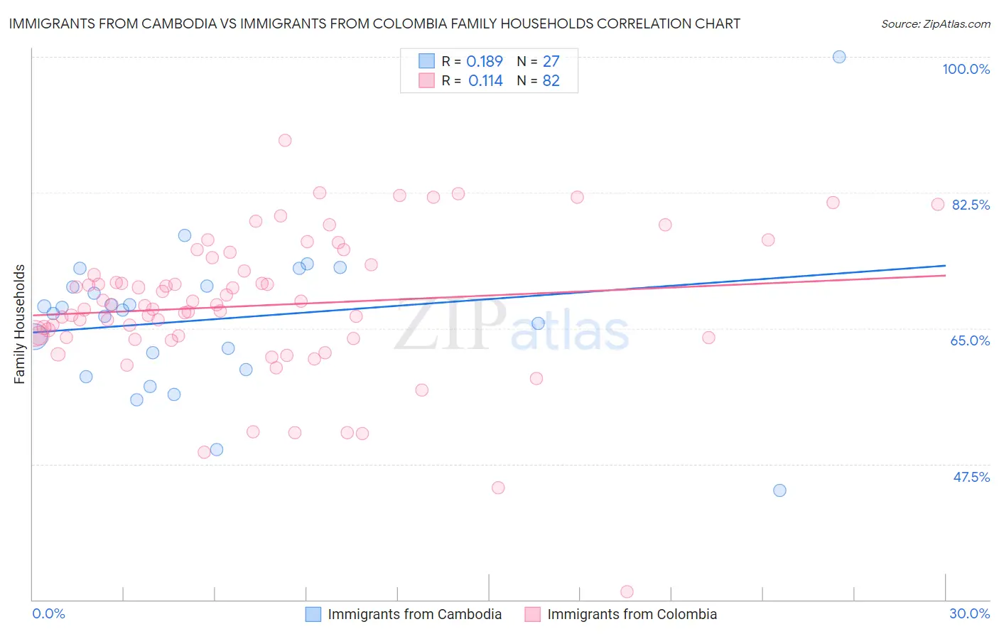 Immigrants from Cambodia vs Immigrants from Colombia Family Households