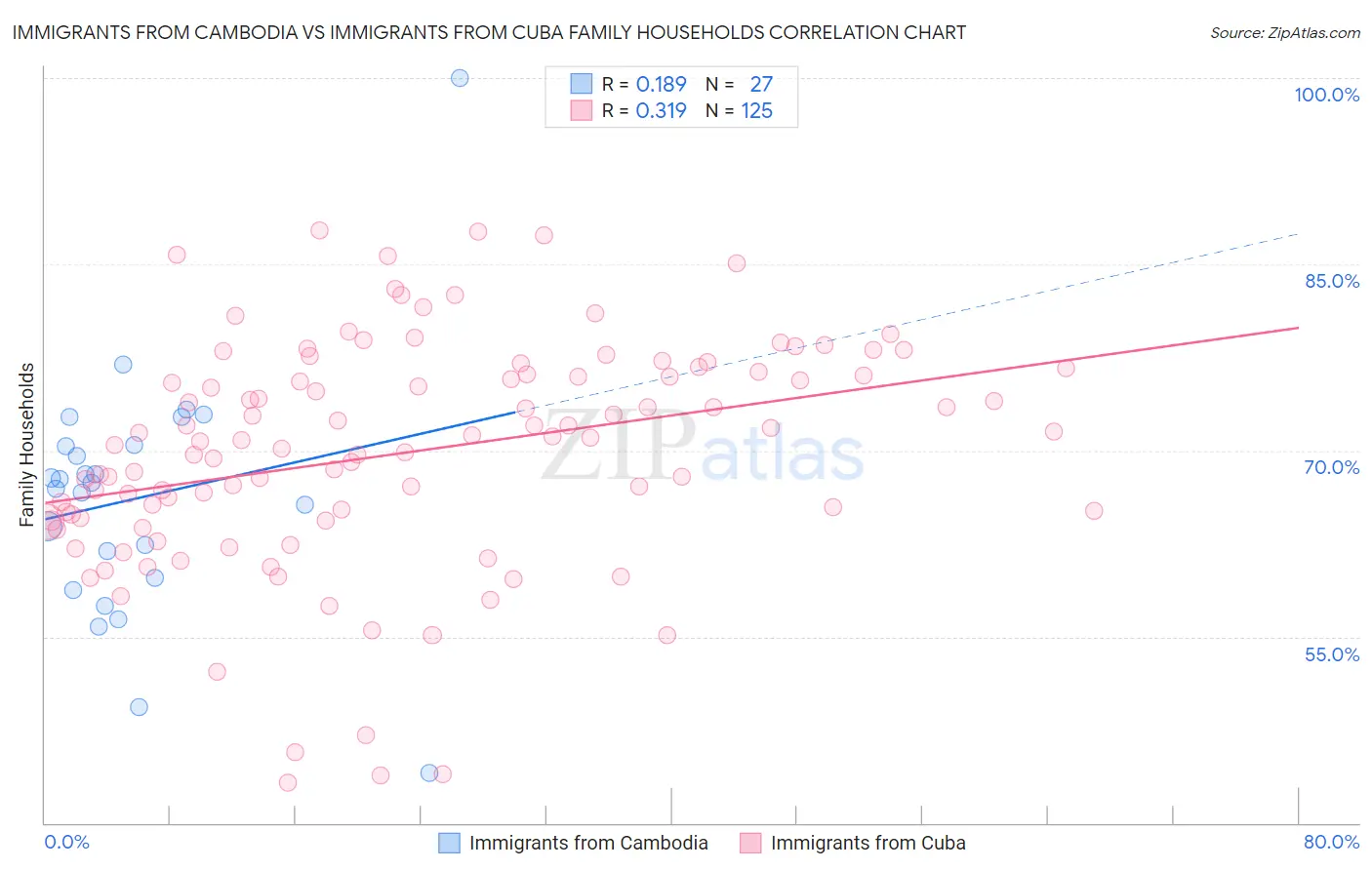 Immigrants from Cambodia vs Immigrants from Cuba Family Households