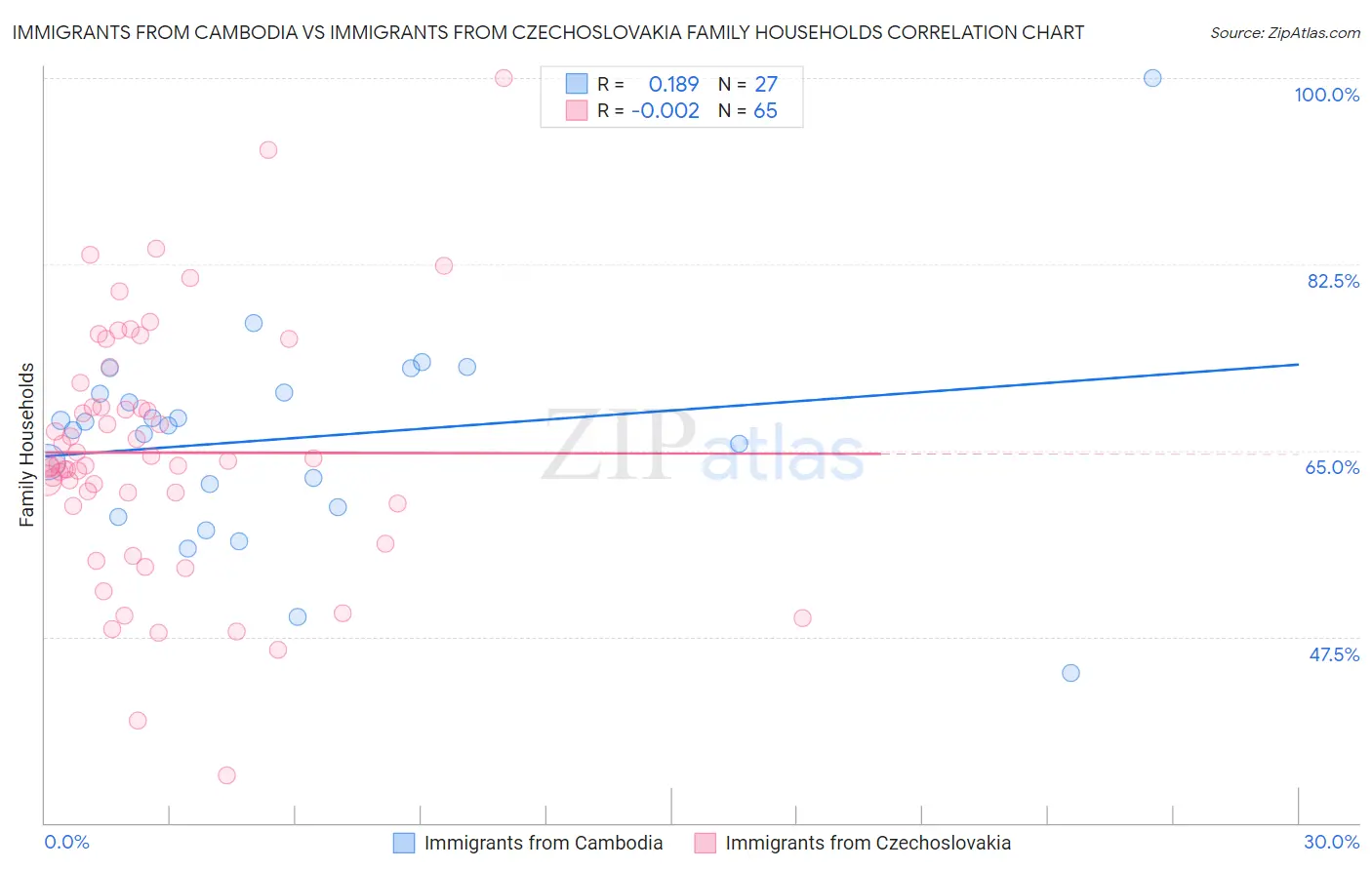 Immigrants from Cambodia vs Immigrants from Czechoslovakia Family Households