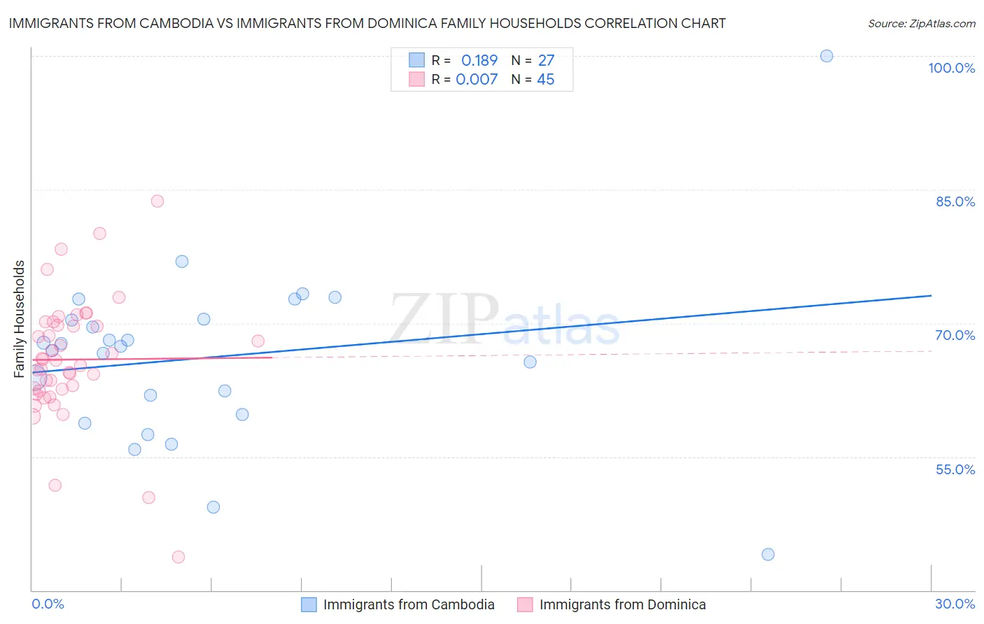 Immigrants from Cambodia vs Immigrants from Dominica Family Households