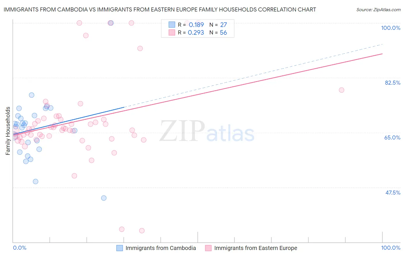 Immigrants from Cambodia vs Immigrants from Eastern Europe Family Households