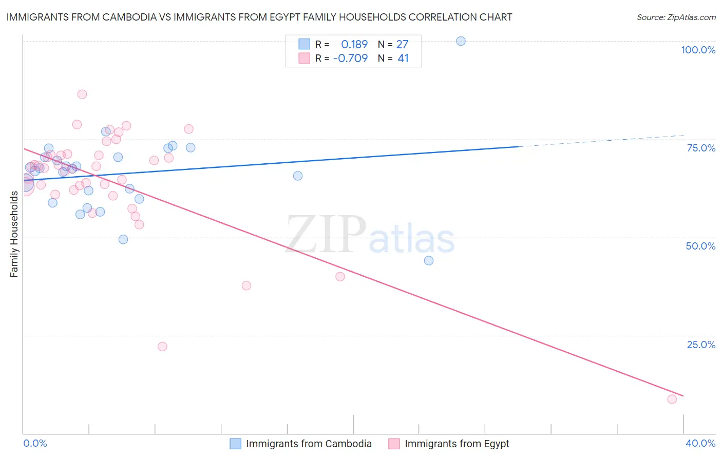 Immigrants from Cambodia vs Immigrants from Egypt Family Households