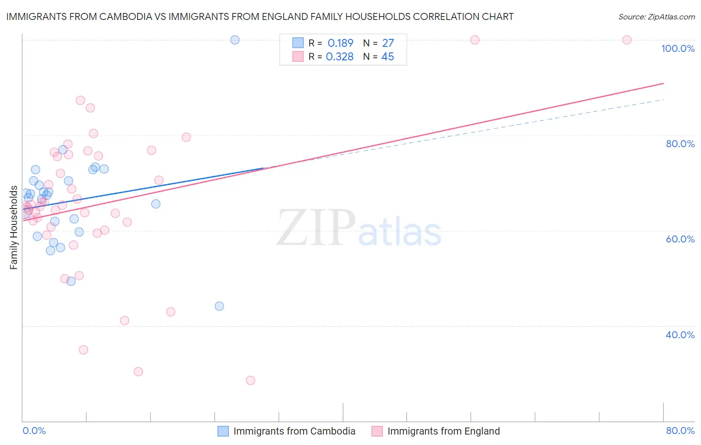 Immigrants from Cambodia vs Immigrants from England Family Households