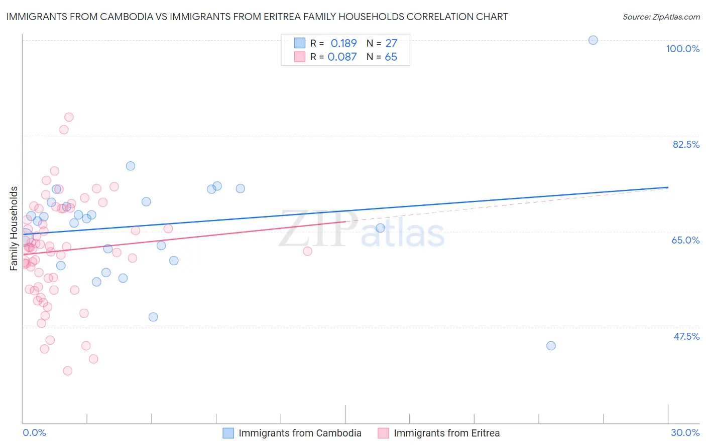 Immigrants from Cambodia vs Immigrants from Eritrea Family Households
