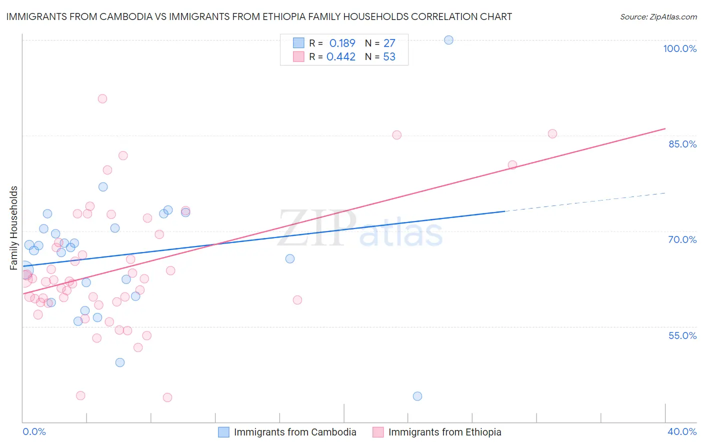 Immigrants from Cambodia vs Immigrants from Ethiopia Family Households