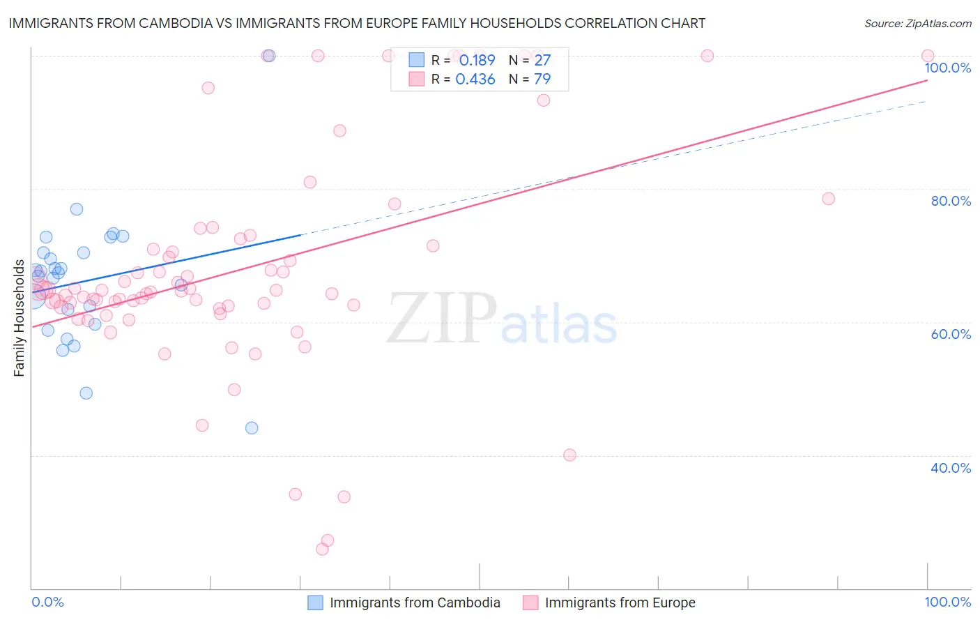 Immigrants from Cambodia vs Immigrants from Europe Family Households