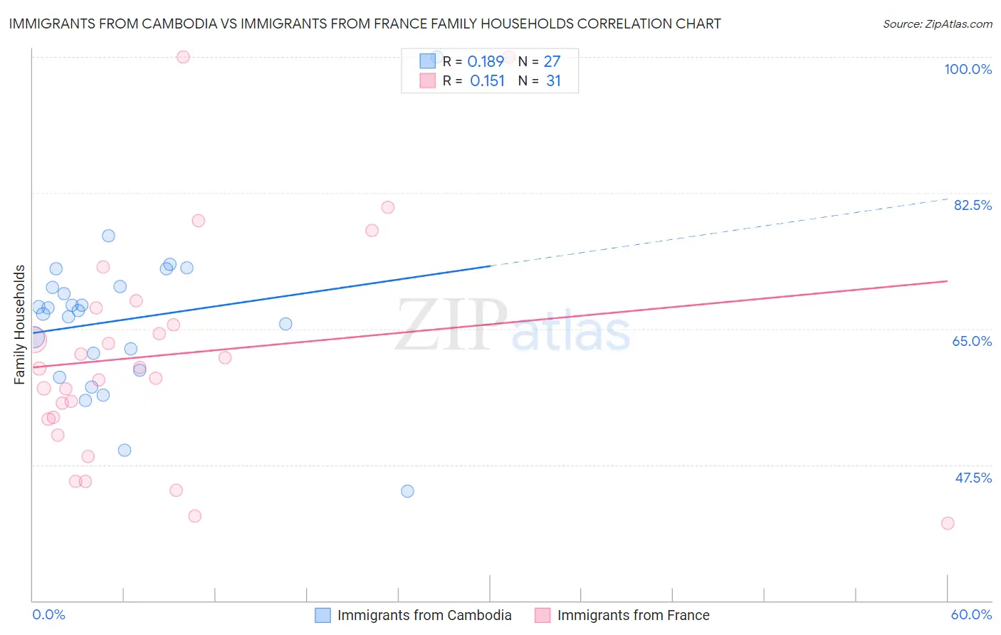 Immigrants from Cambodia vs Immigrants from France Family Households